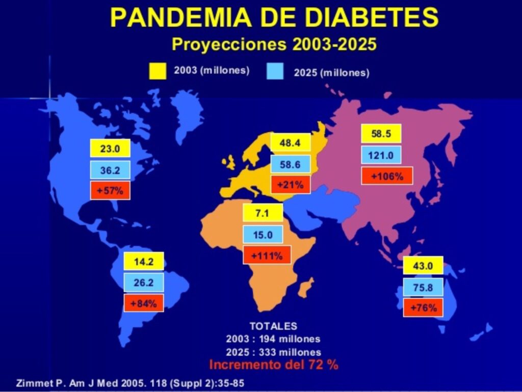 Pandemia de Diabetes